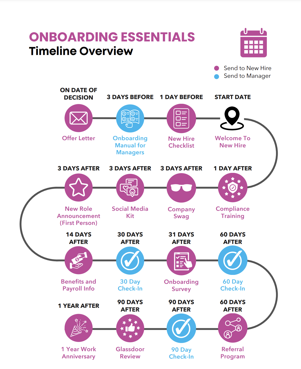 Onboarding Timeline